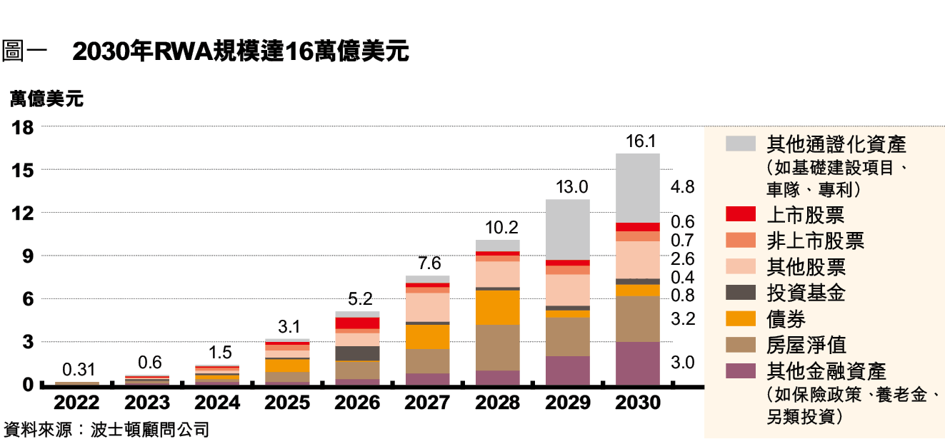 開發高質RWA 二級市場關鍵- 信報財經月刊hkej.com