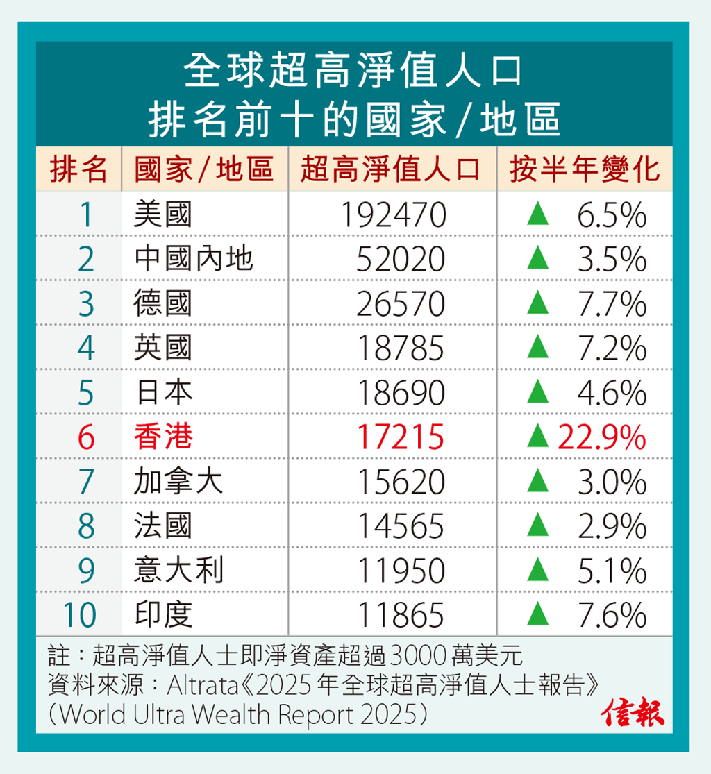 港超級富豪全球第六多擁逾2.3億身家人數1.7萬灣區金融發展- 專題- 信報網站hkej.com