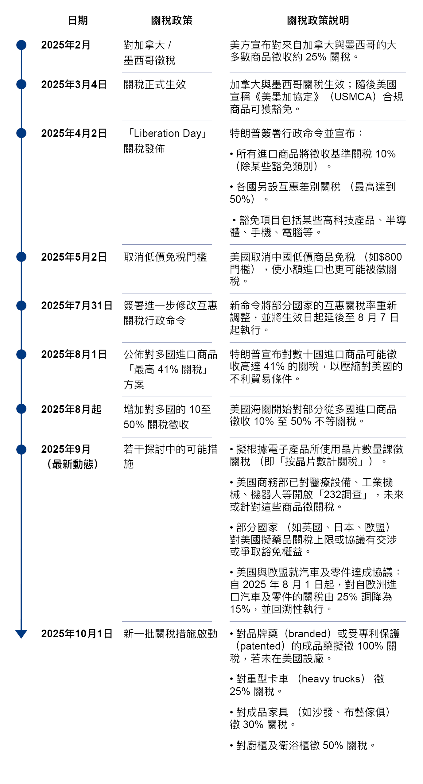 中美關稅懶人包2025 ｜深度解析美國關稅清單/全球關稅影響/報復性關稅