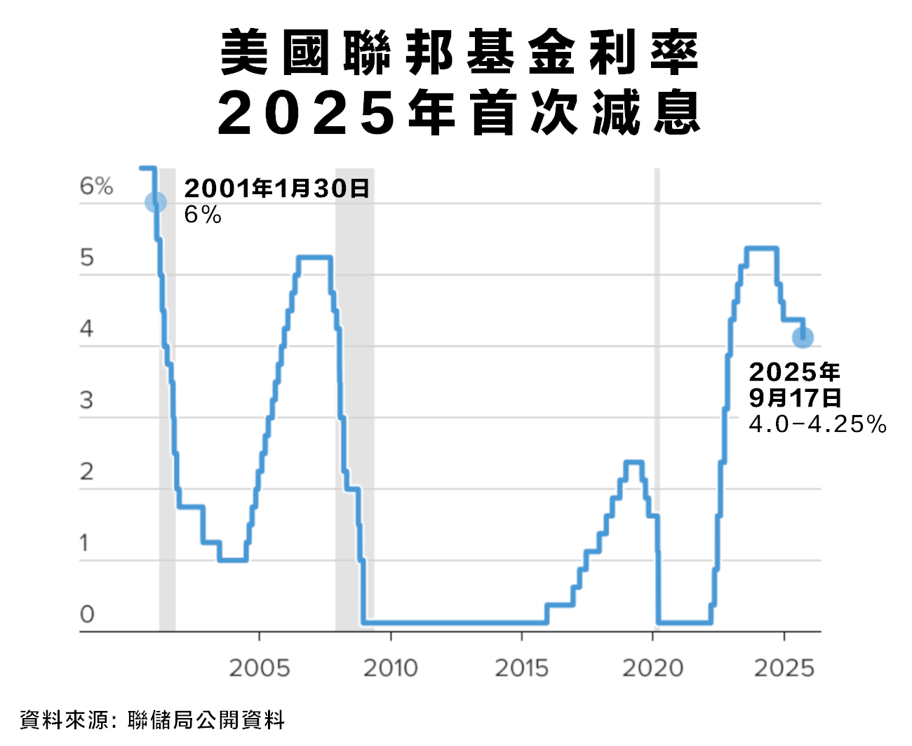 美國減息2025丨最新聯儲局減息時間表、利率點陣圖分析、對香港影響