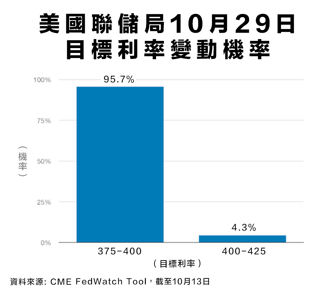 美國減息2025丨最新聯儲局減息時間表、利率點陣圖分析、對香港影響