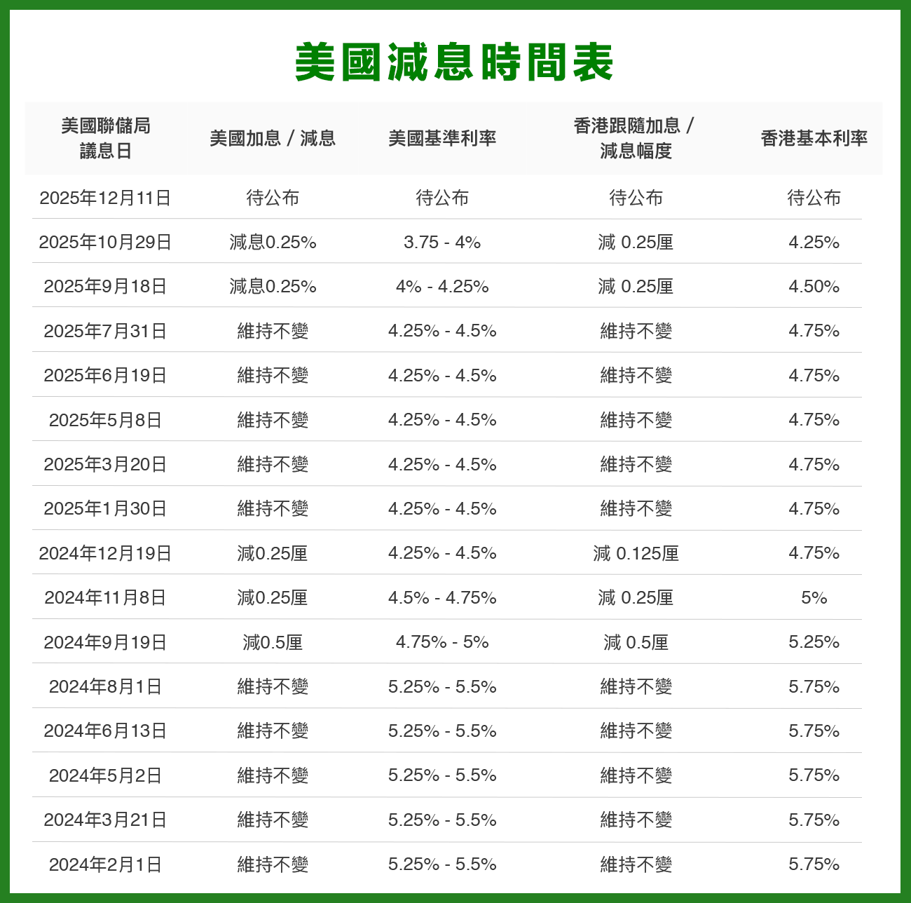 美國減息2025】減息對股市、債市及樓市影響附聯儲局減息時間表公司動向特約專輯- 專題- 信報網站hkej.com
