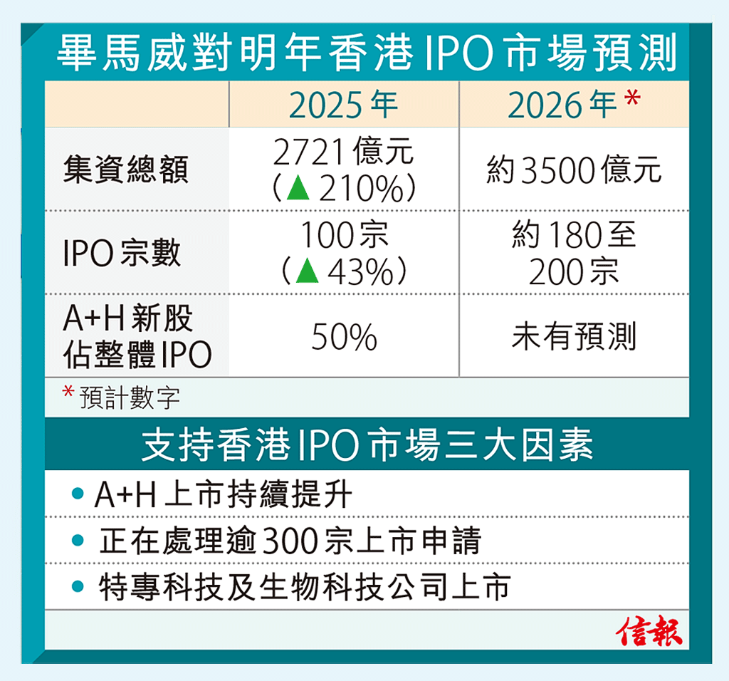畢馬威料明年港IPO籌3500億新股申請暴增損質素籲保薦人把好關2026最新展望- 專題- 信報網站hkej.com