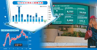 北水流入月減82% 科指瀕見熊