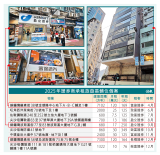 券商搶一線舖 最貴月租120萬