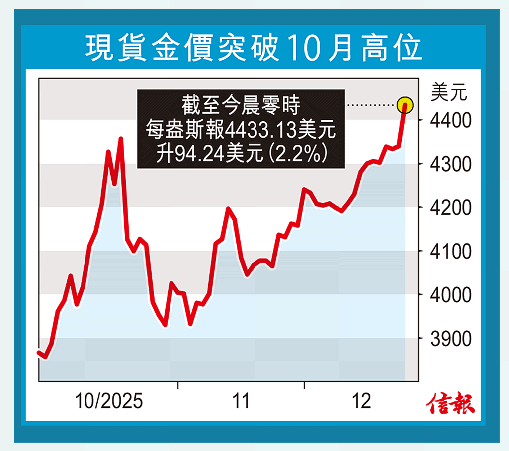 金價越4433破頂明年續看好美委衝突升溫貴金屬全線瘋炒2026最新展望- 專題- 信報網站hkej.com