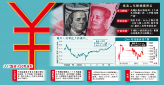 CNH衝越7算 內銀傳入市遏升勢