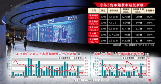 港IPO投行承銷費1.46% 25年低