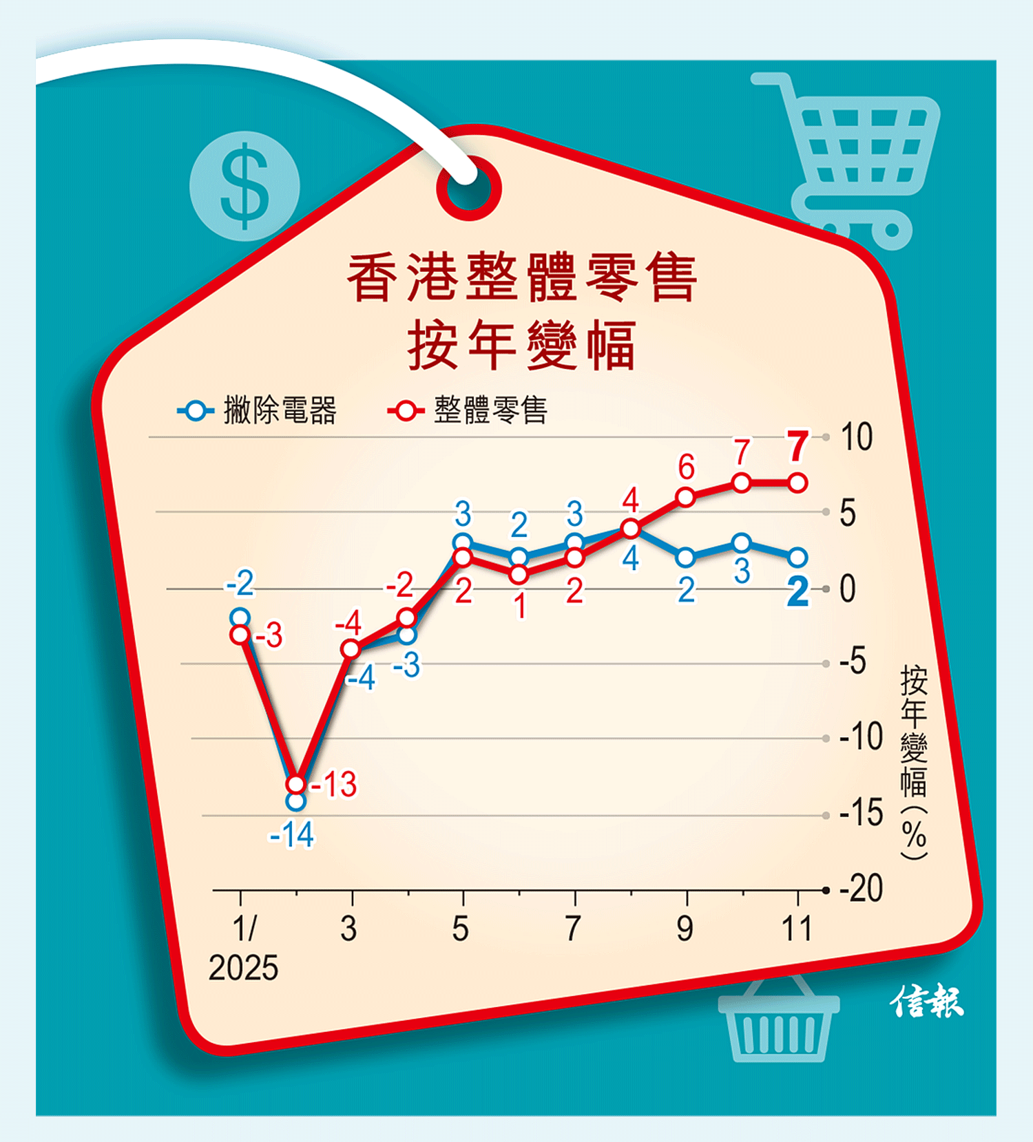 摩通：股樓財富效應支撐港零售分析稱去年基數高料今年低單位數上升2026最新展望- 專題- 信報網站hkej.com