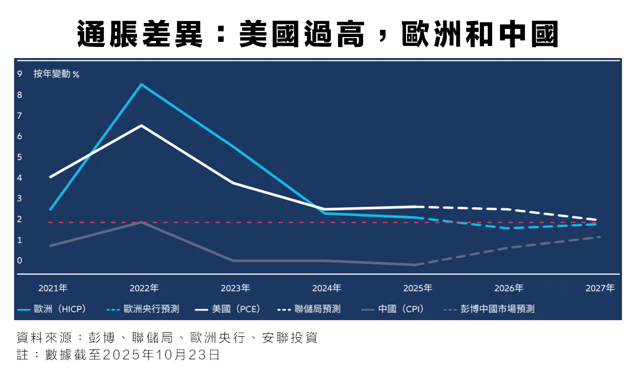 歐洲投資展望2026｜一文看清歐洲估值／經濟前景，投資選擇與機會