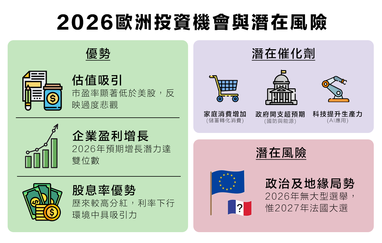 歐洲投資展望2026｜一文看清歐洲估值／經濟前景，投資選擇與機會