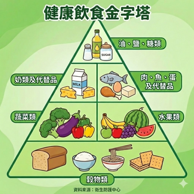 舊版食物金字塔