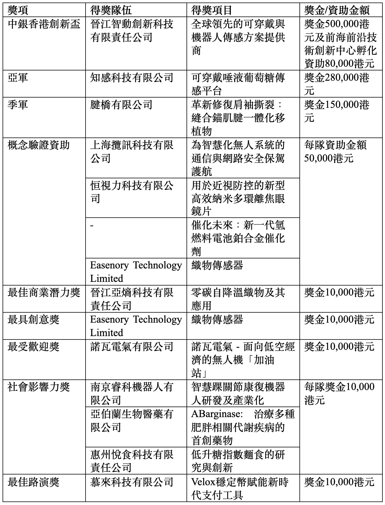 理大國際未來挑戰賽」總決賽圓滿舉行推動科技創新成果轉化切合社會需求公司動向特約專輯- 專題- 信報網站hkej.com