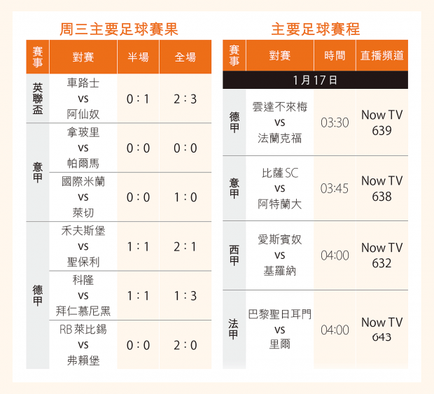 週三體壇精華：足球賽果與文化副刊/Gatekeeper News: Wednesday Sports Highlight