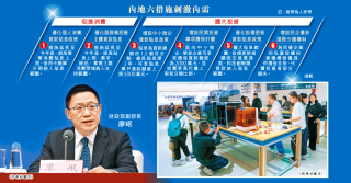 中國6招擴內需 貸款貼息加碼