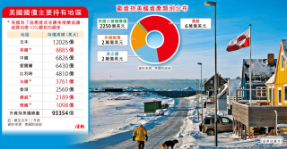 丹麥基金擬清倉美債 爆資本戰