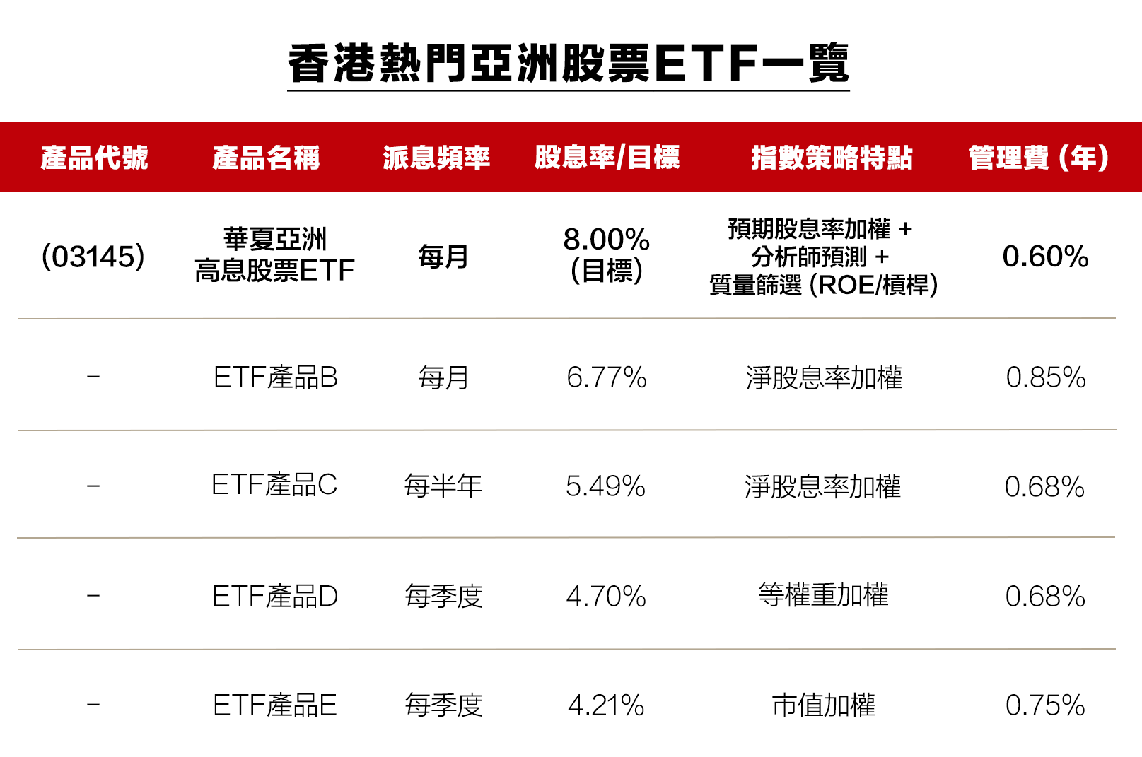 亞洲股票ETF 2026｜熱門亞洲ETF比較，附精選高息ETF推介！