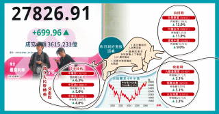 恒指飆699點四年高 次季撲三萬
