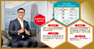 高盛：港今年股本融資逾7800億