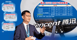 騰訊今年減回購拓AI ADR挫6%
