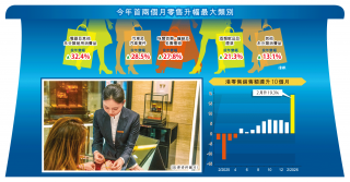 2月零售飆19.3% 伊戰礙消費前景