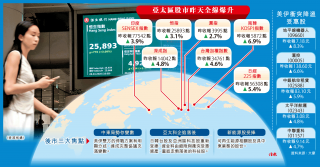 停火未脫險 港股彈776點夜期軟