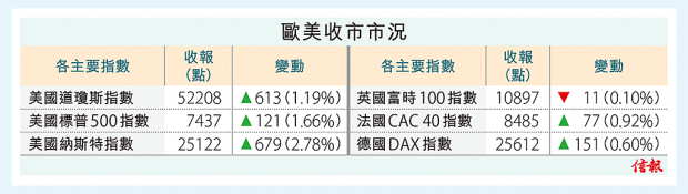 �ձ��ɸ��A �A���j3.3%����158