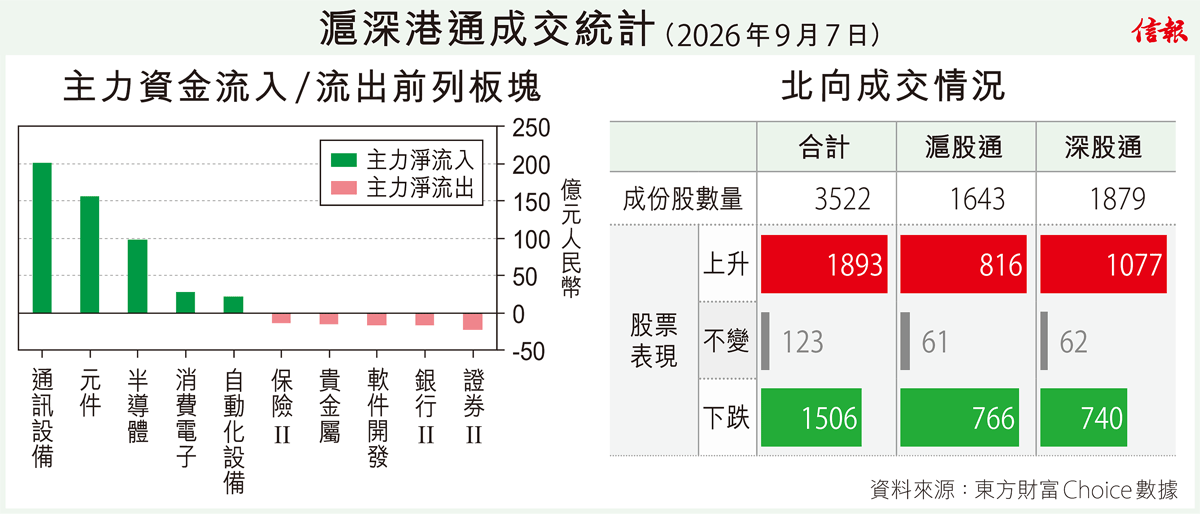 滬深港通成交統計（2026年9月7日）